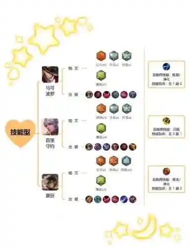王者射手符文选什么技能，王者荣耀射手佩戴什么铭文