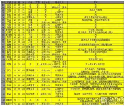 三国乱世武将小技能都觉醒了，三国乱世武将重点培养插图