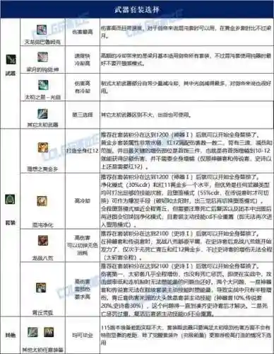 如何选择dnf装备，如何选择dnf装备等级插图