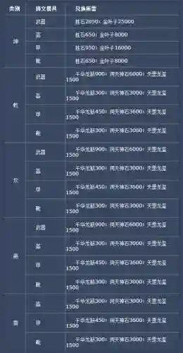 诛仙3装备怎样快速升级，诛仙3装备如何升级插图1