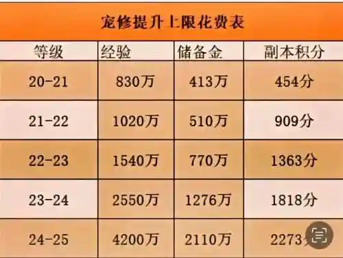 梦幻西游2如何提升宠修上限，梦幻西游宠修提升到25插图