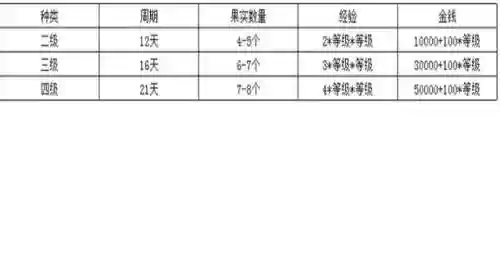 梦幻西游30几种4级种植，梦幻西游4级种子怎么获得插图