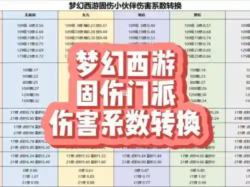 梦幻西游固伤职业比较，梦幻固伤哪个门派伤害高插图1