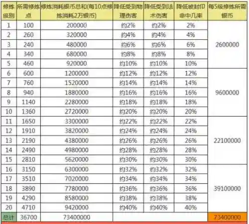 梦幻西游无资材点修，梦幻西游无资材点修攻略插图1