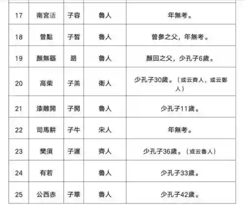 孔子三千弟子阵容豪华搭配，孔子弟子三千是指插图