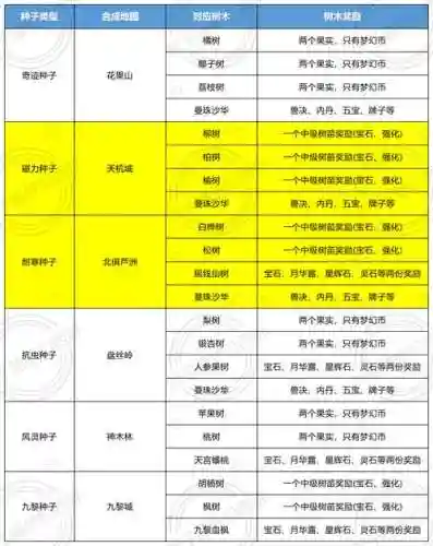 梦幻西游种树苗怎么捡，梦幻西游种树苗秘诀插图