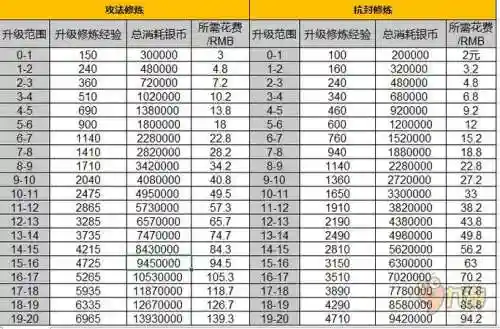 梦幻西游无资材点修，梦幻西游无资材点修攻略插图