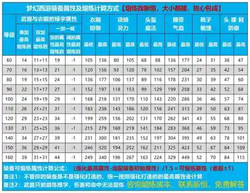 梦幻西游160强化武器数据，梦幻西游160武器强化打造属性上限插图1