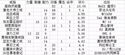 装备评分原理，装备评分怎么提升插图