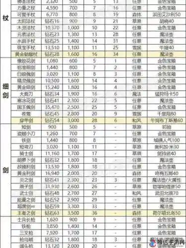 宝藏世界什么级别的装备好，宝藏世界装备品质排行榜插图