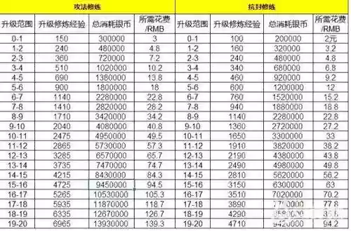梦幻西游帮派点修一次需要多少钱，梦幻帮派点修需要多少帮贡