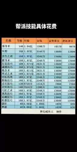 梦幻西游帮派点修一次需要多少钱,梦幻帮派点修需要多少帮贡插图 梦幻西游帮派点修一次需要多少钱,梦幻帮派点修需要多少帮贡插图