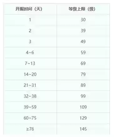 梦幻西游手游资格不同阶段奖励,梦幻西游手游等级限制表插图 梦幻西游手游资格不同阶段奖励,梦幻西游手游等级限制表插图