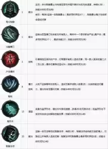 暗黑所有被动技能介绍，暗黑破坏神技能介绍