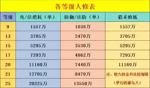 梦幻西游手游资格不同阶段奖励，梦幻西游手游等级限制表